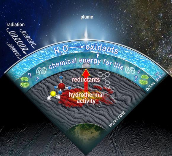 基因 这颗星球直径不到500公里，存在巨大水库，NASA：很可能存在生命