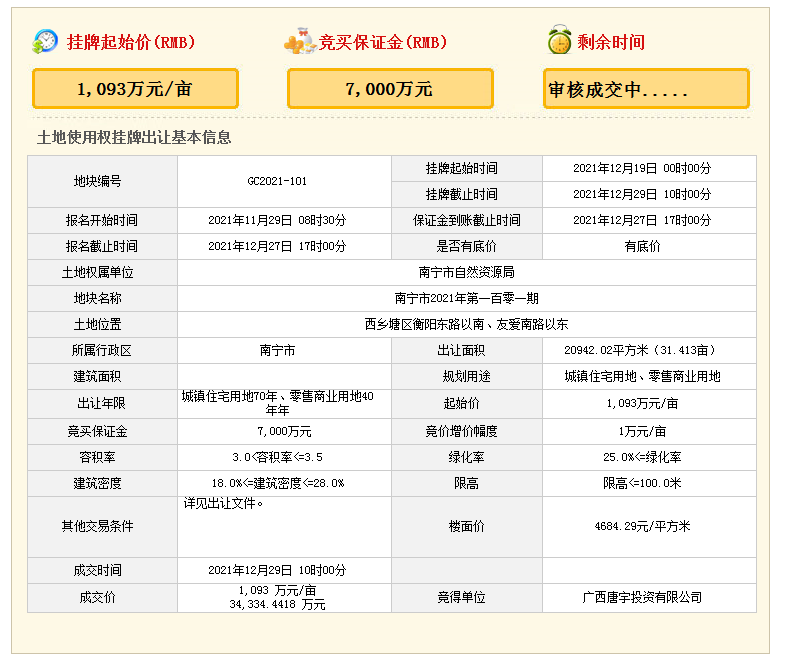 大唐地产|无悬念！大唐地产3.43亿拿下衡阳路31亩地块，布局西乡塘第7盘