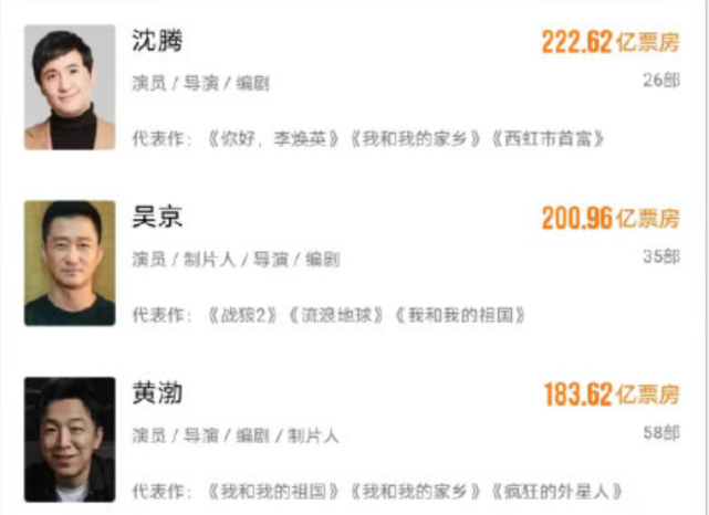 长津湖|《长津湖》总票房破20亿！吴京有望超过沈腾登顶国内票房第一人