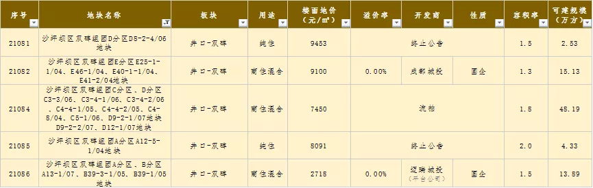 重庆|重庆即将逆袭的板块？轻松追平3000元/㎡价差？！