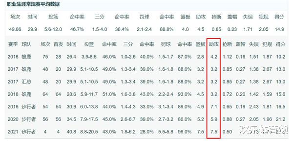 有后悔药吗?场均24.8分7.5板7.5助攻,拒绝拿西蒙斯去换他,76人后悔了吗