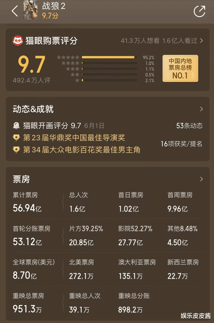 长津湖|8.82亿美元！《长津湖》全球票房超过《战狼2》，国内票房仅差0.44亿！