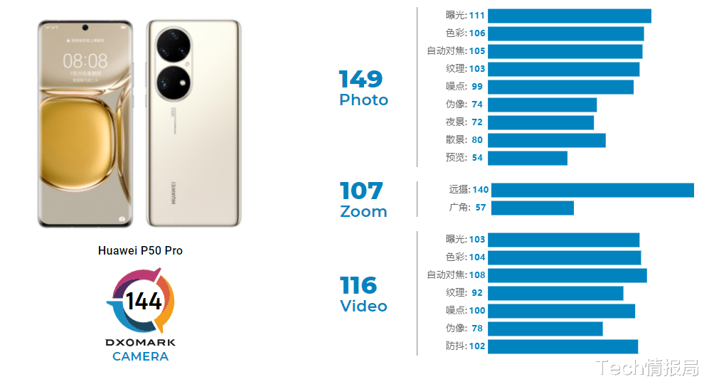 华为|外媒评2021最佳拍照手机：国产手机夺得第一，华为遗憾落选！