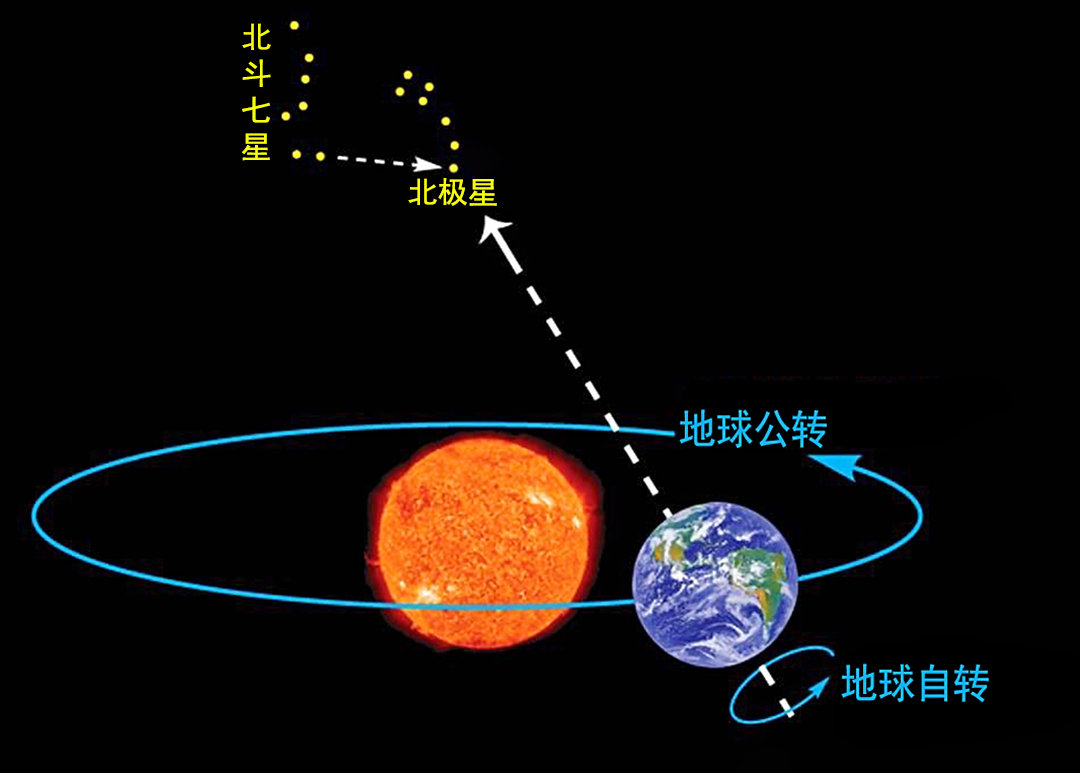 女娲|北斗七星究竟都是什么星？为什么它们能指示地球上的季节？