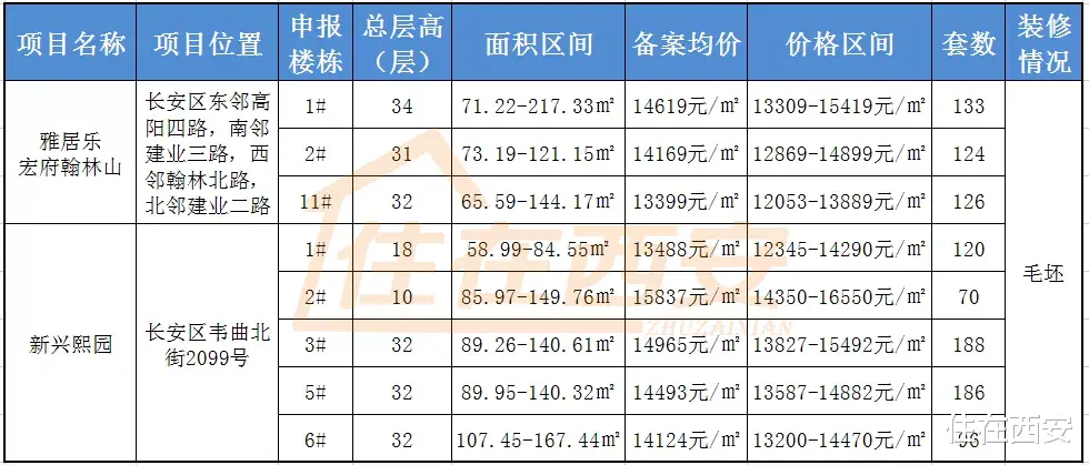 雅居乐|5盘1520套房源价格公示，最低1.16万元/㎡，首付最低22万！