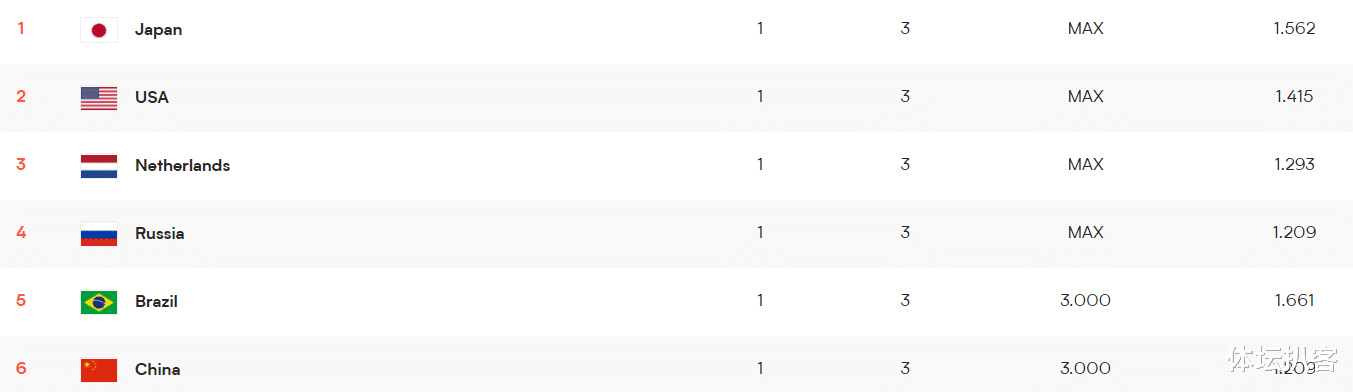 美国队|3-0！美国女排横扫对手，最新积分榜：日本队登顶，中国女排第6