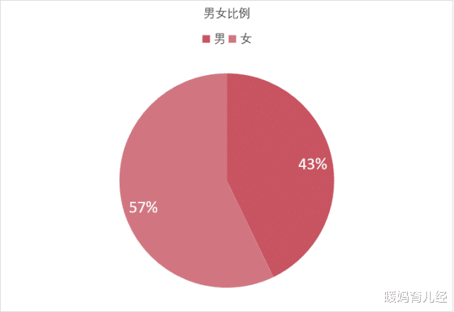 数学|教师岗位已成“女儿国”，男教师越来越少，还需要招聘男教师吗？