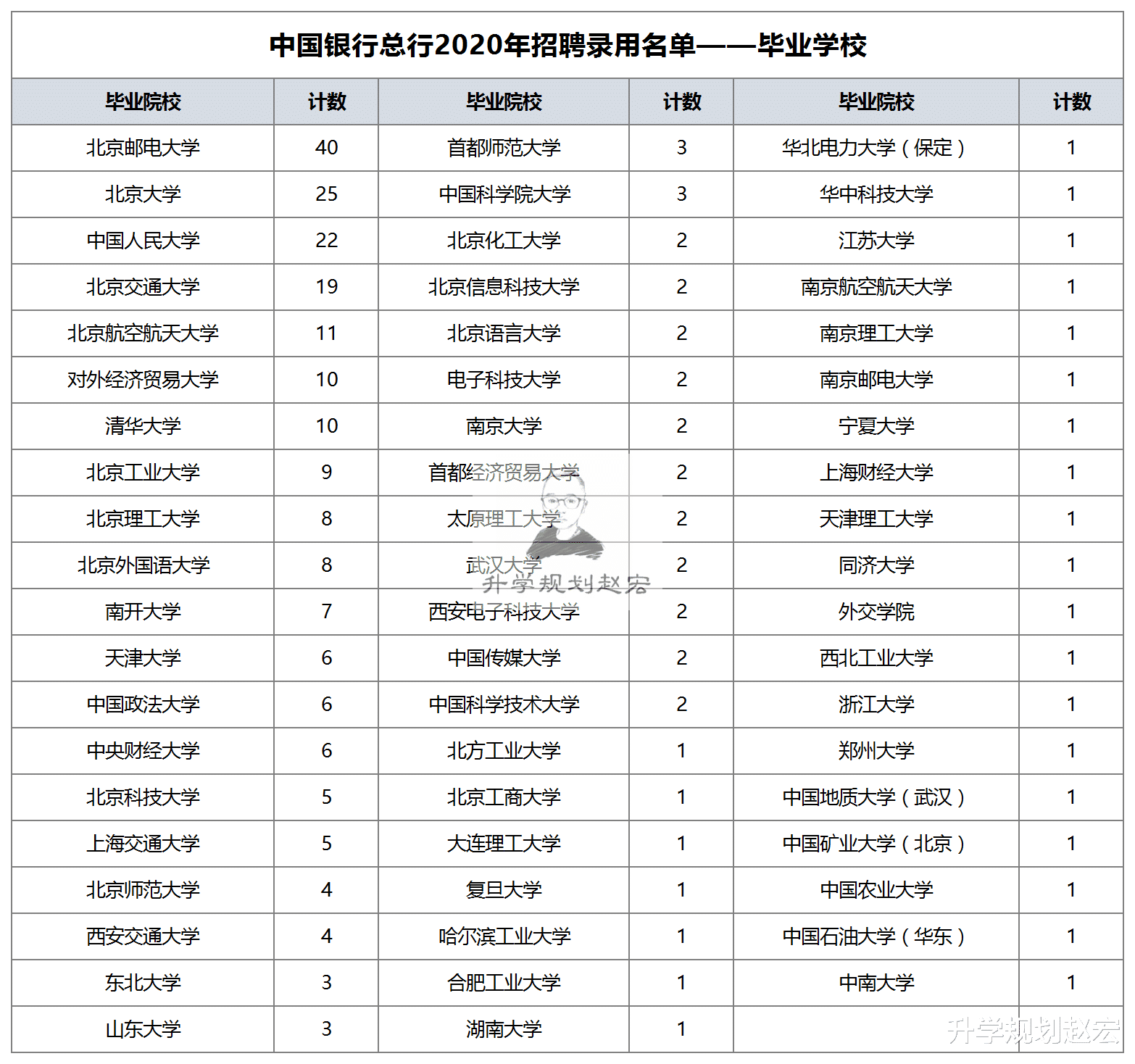 豆瓣|中国银行总行2021年录用309人，北京邮电大学50人，研究生267人