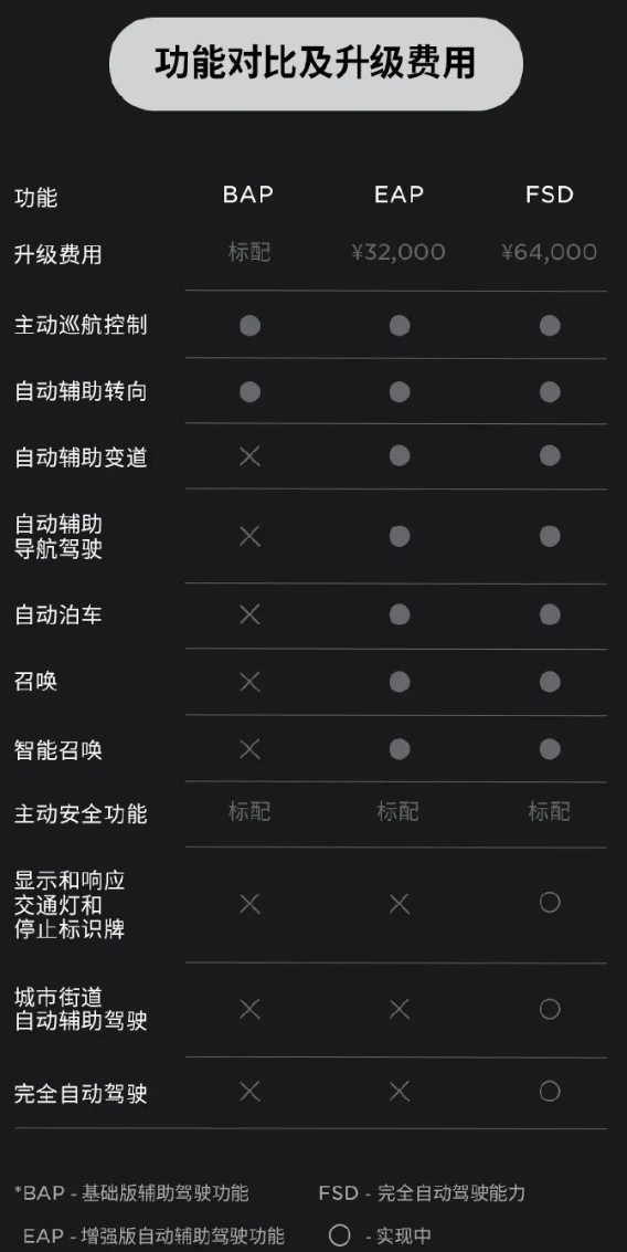 特斯拉免费赠送30天EAP体验权 车主体验自动召唤变“自动肇事”