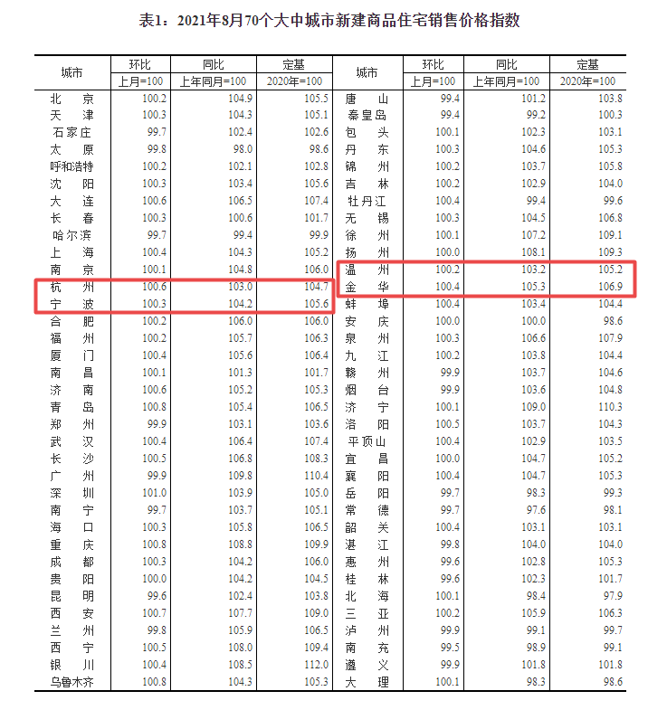 越秀|70城房价指数出炉：浙江四城全面环比上涨，怎么回事？