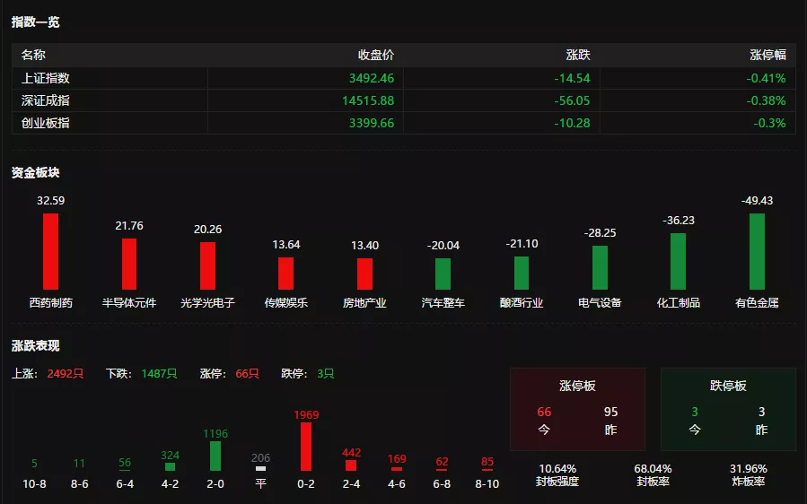 银行|11.10复盘：20CM，逆势吃肉！