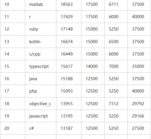 梵恩诗伊宁哥|全国8月程序员新鲜出炉，python或超java，它成了编程的首位