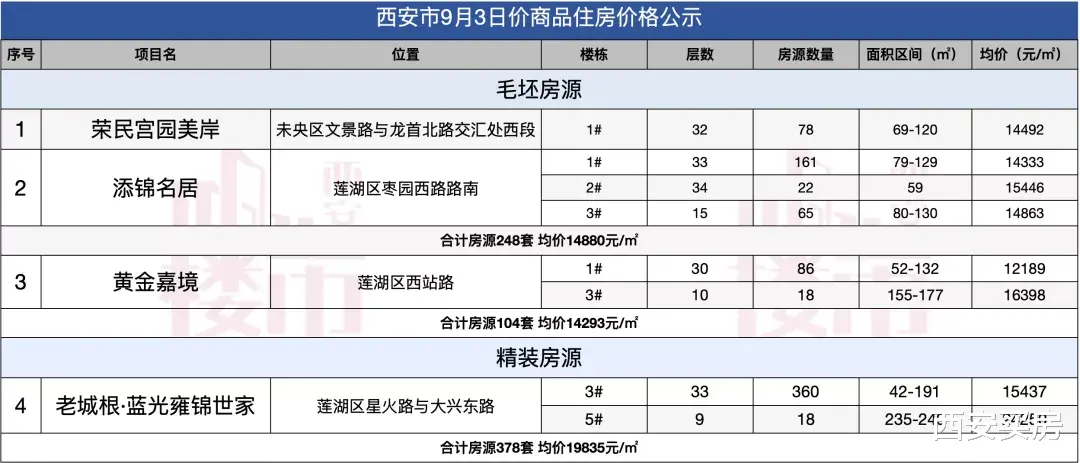 |4盘公示:1.2万/㎡起大量超小户型,爆款预定?