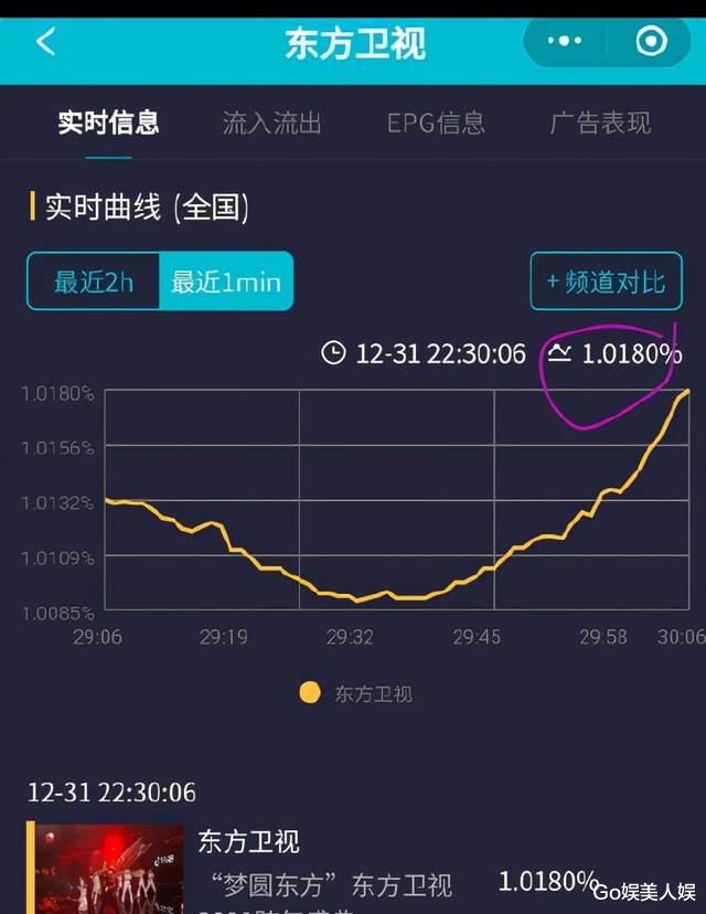 杨紫|4大卫视跨年高光时刻：杨紫把收视拉至3.0%，张艺兴出来收视大涨