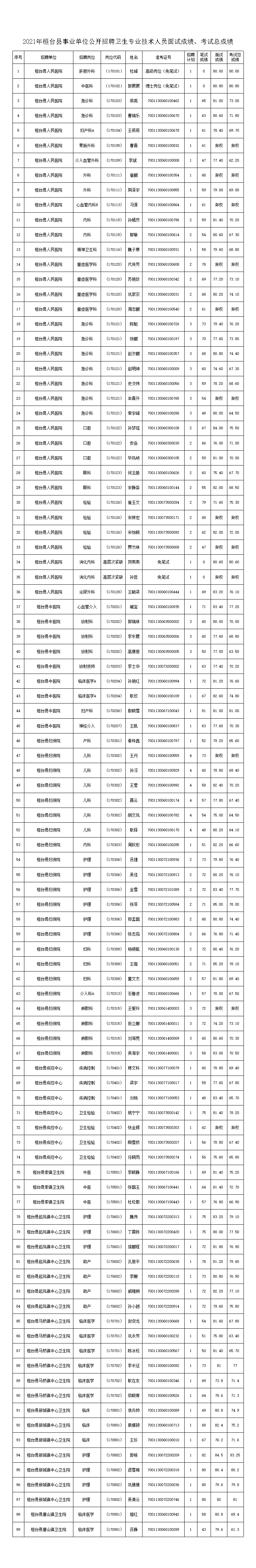 桓小卫|2021年桓台县事业单位公开招聘卫生专业技术人员面试成绩、考试总成绩公告