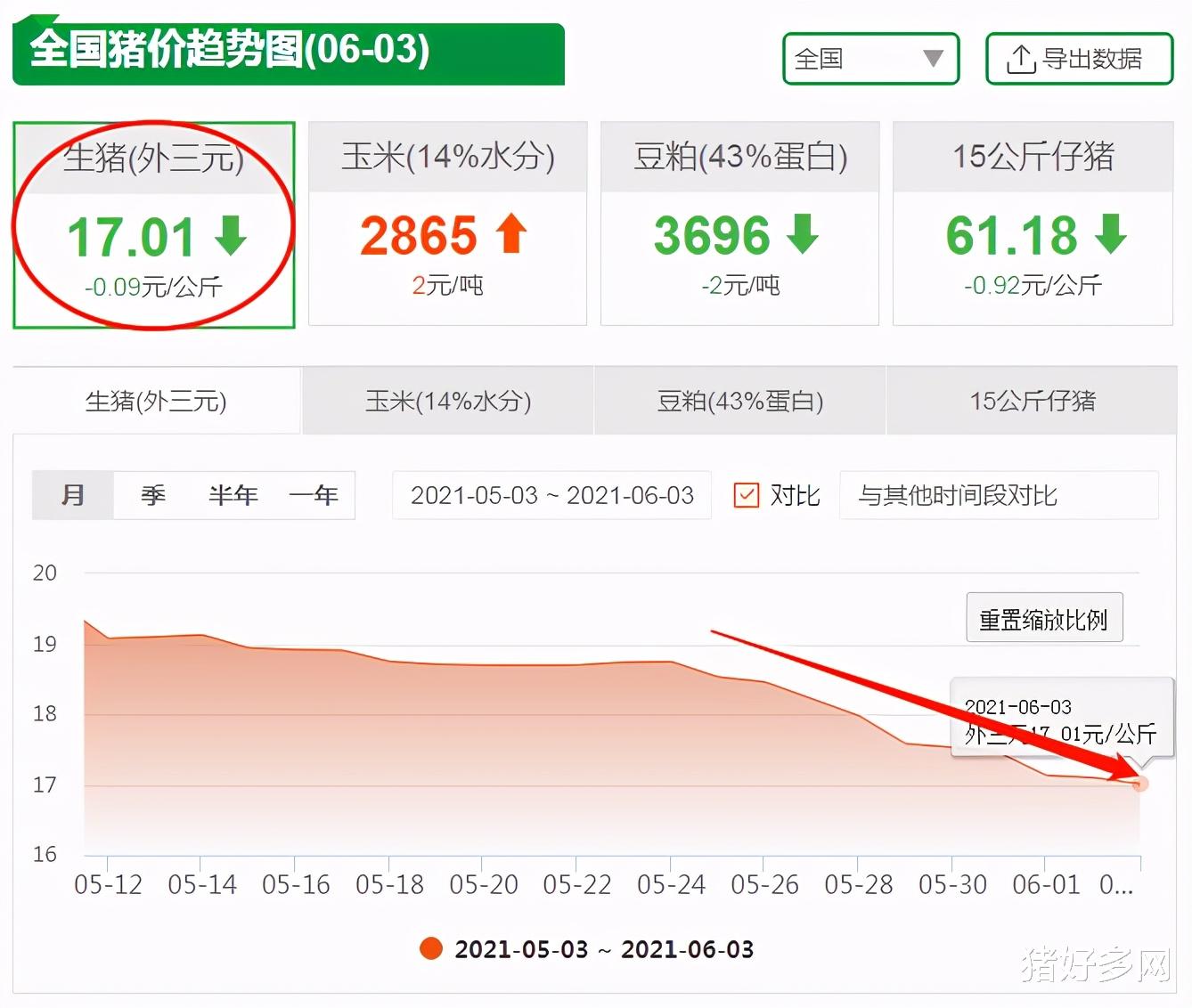 生猪价格 6月3日10公斤仔猪价格，仔猪补栏微乎其微，产能过剩担忧成真？