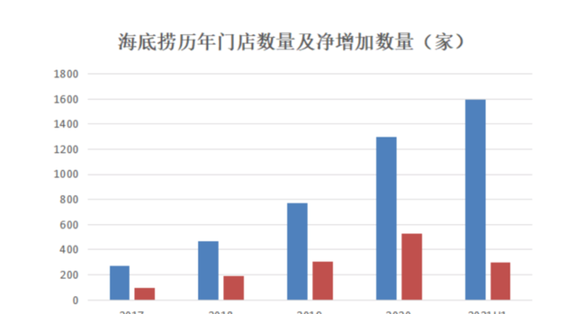 肖翻天和同学们 海底捞关闭300家门店！成都总部园区怎么办？