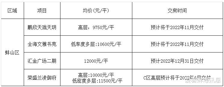 蚌埠|2022年蚌埠市21家新楼盘将要交房