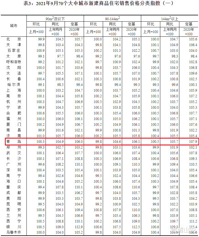 房价|重磅信号，青岛房价近7个月以来首次转涨为跌！