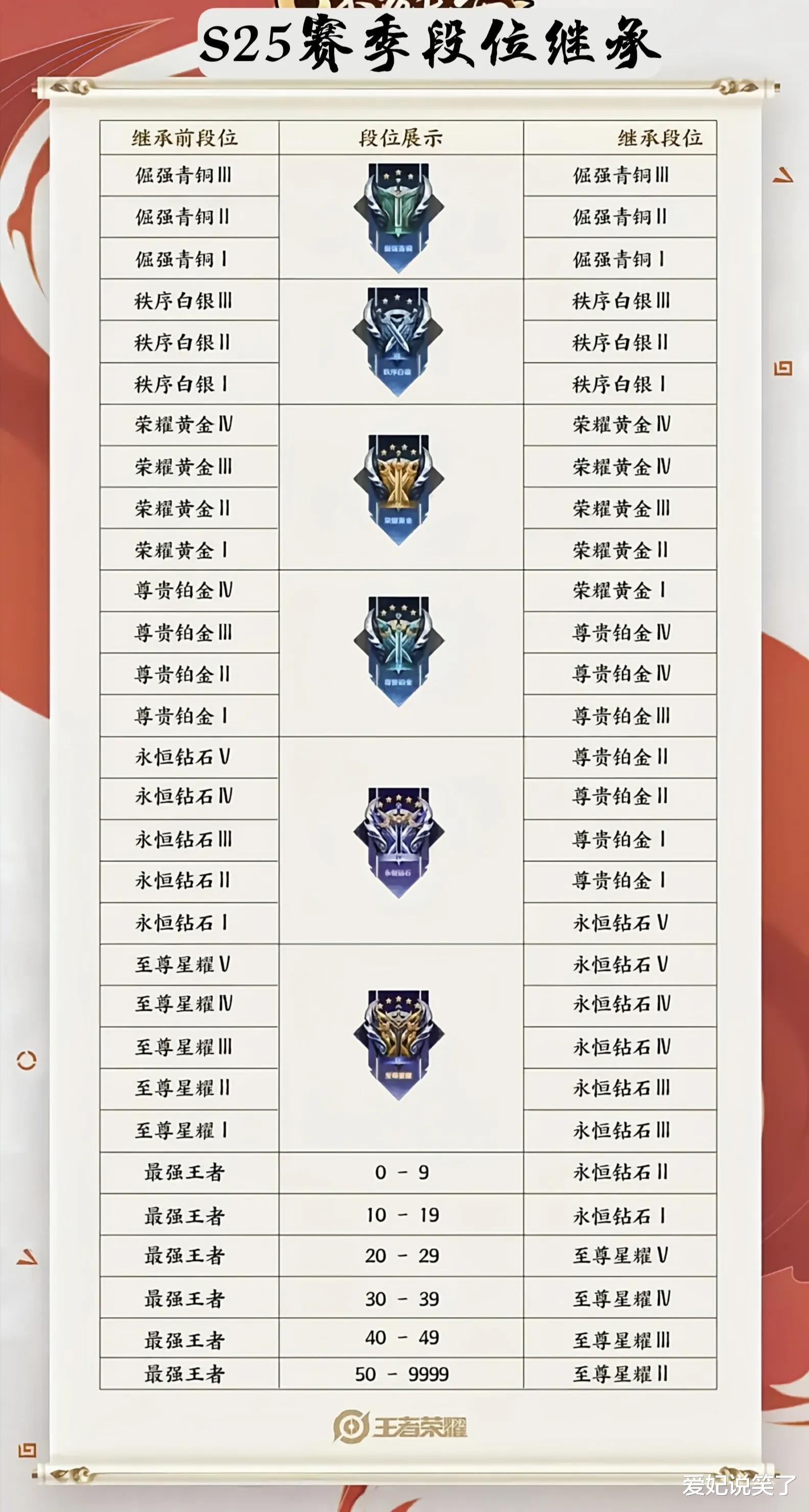 白起|S26赛季战令确定人选，西施还是白起，本赛季段位继承制公布