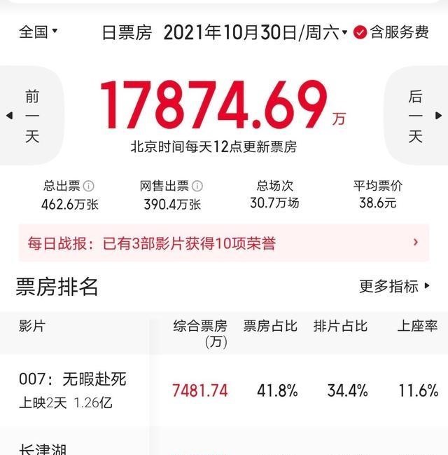 长津湖|若观影人次追平《李焕英》，那么《长津湖》的票房会接近70亿