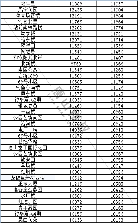 |唐山9月最新房价来啦！快来看看你家涨了还是降了？