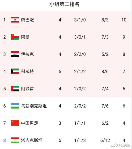 国足|1-4惨败,世预赛F组第2又输了!出线形势:已落后国足10球