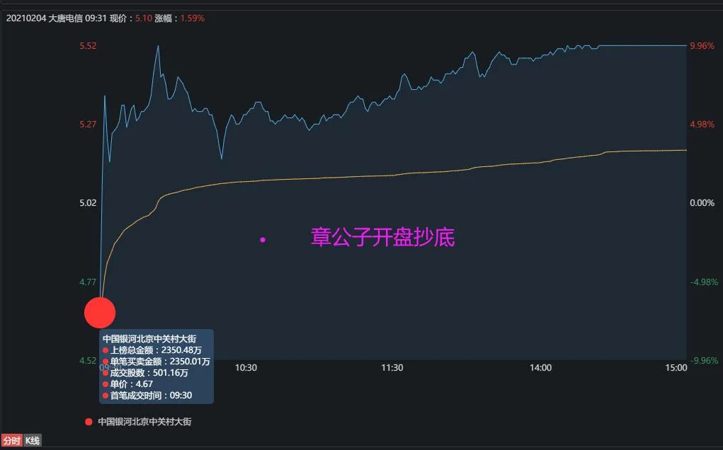 牛牛大势 龙虎榜：著名刺客3000万+扫板一大长腿股......