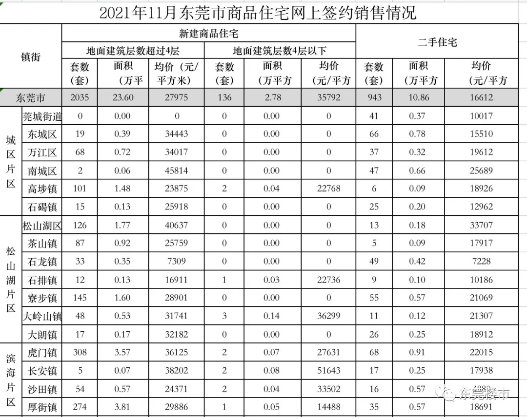 房价|11月东莞房价官宣：7000多元/平就能买到一手房？真相是……