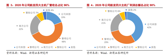 航空发动机|买入一支低位龙头股！