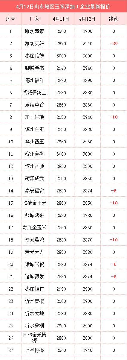 腾讯 “刹车”失灵！玉米继续跌，稻麦“有变”，大豆跌3毛，粮价咋了