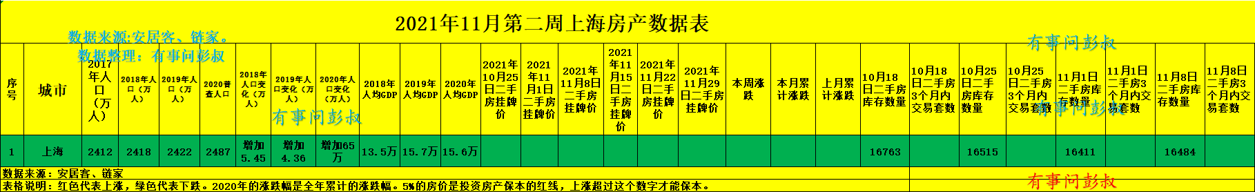 |上海房价稳中有跌，上海楼市的神话结束了，上海楼市11月第二周数据出炉