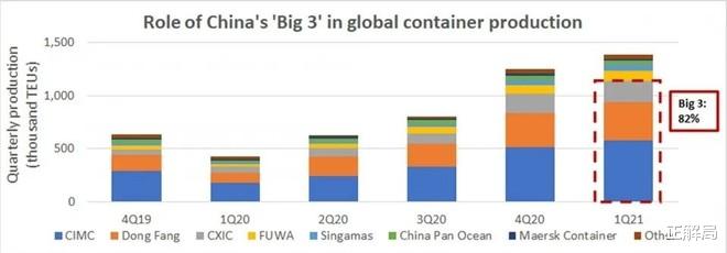 全球瘋搶集裝箱，才發現：96%都是中國造的-圖3