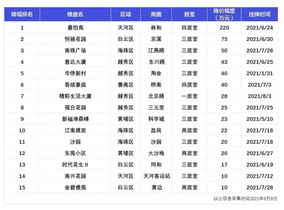 二手房|成交同比暴跌超30%！广州二手房，岂止于凉！