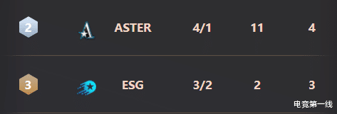 OMG|OPL秋季赛常规赛圆满结束!真正的较量才刚刚开始