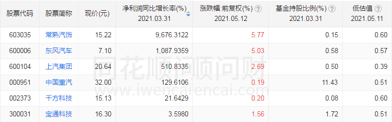 汽车 中国股市：无人驾驶最强黑马！有望超50%！仅有6只！