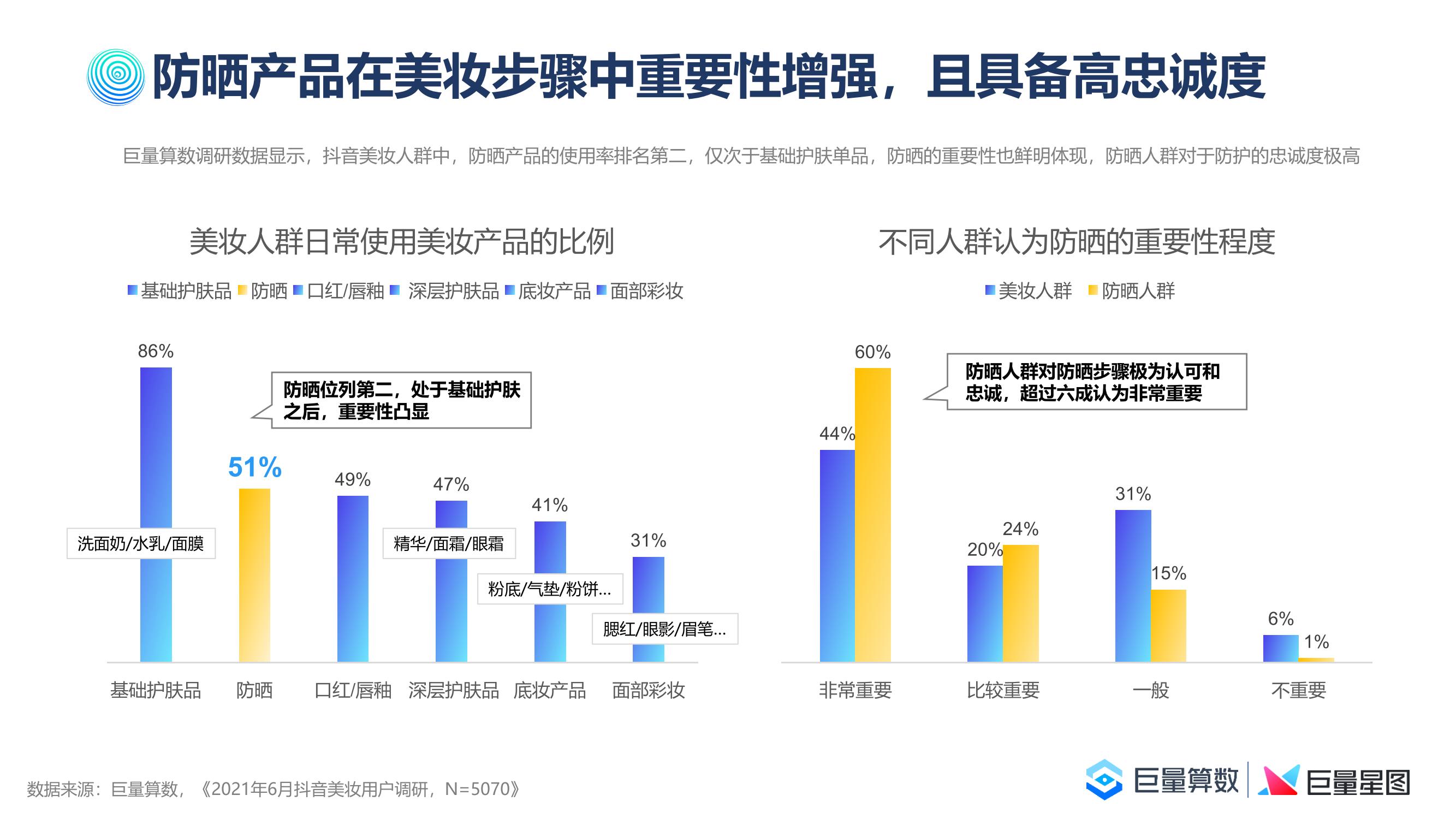 眼霜 2021巨量引擎防晒行业洞察报告