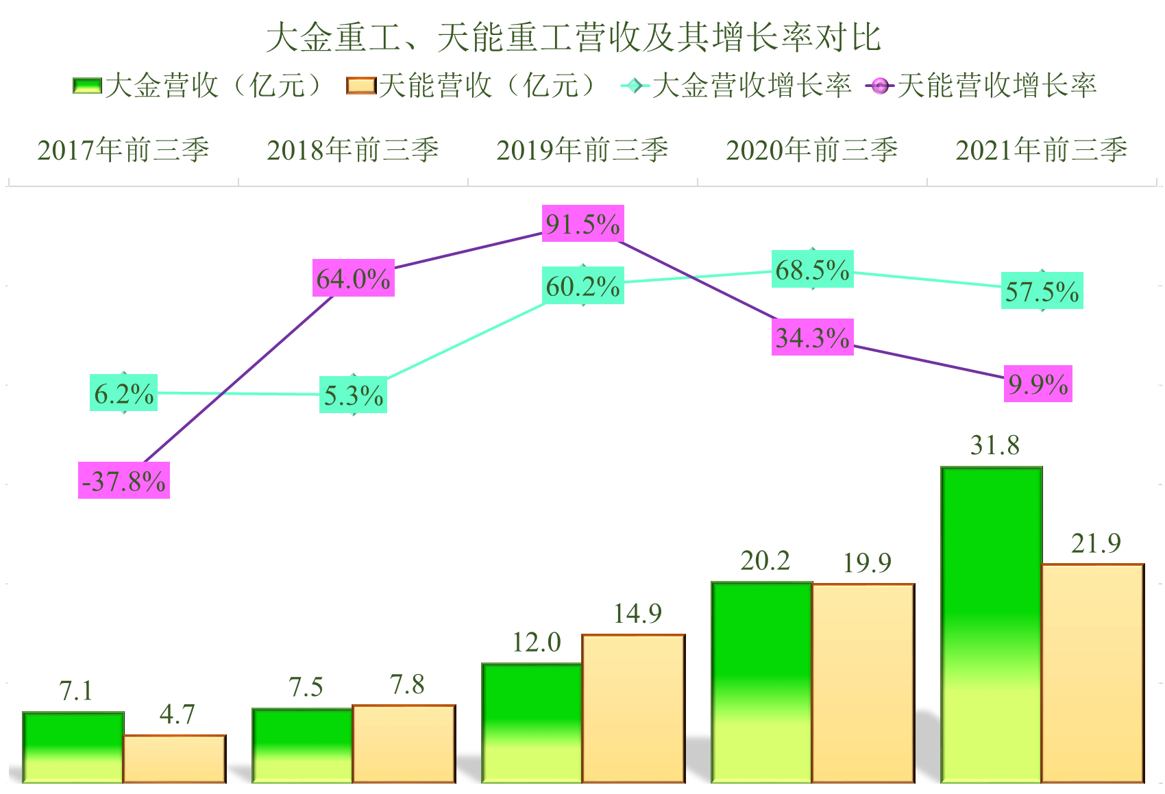 涨停|风电设备企业间的竞争，2021年前三季度，天能重工PK大金重工