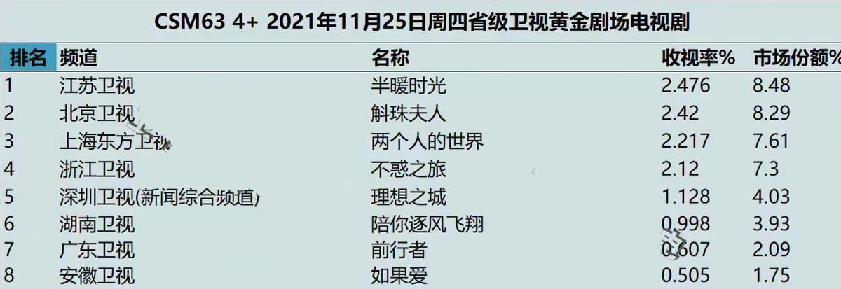 杨旭文|开播2集，收视率破2！力压杨幂新剧，杨旭文新剧凭啥这么拽？