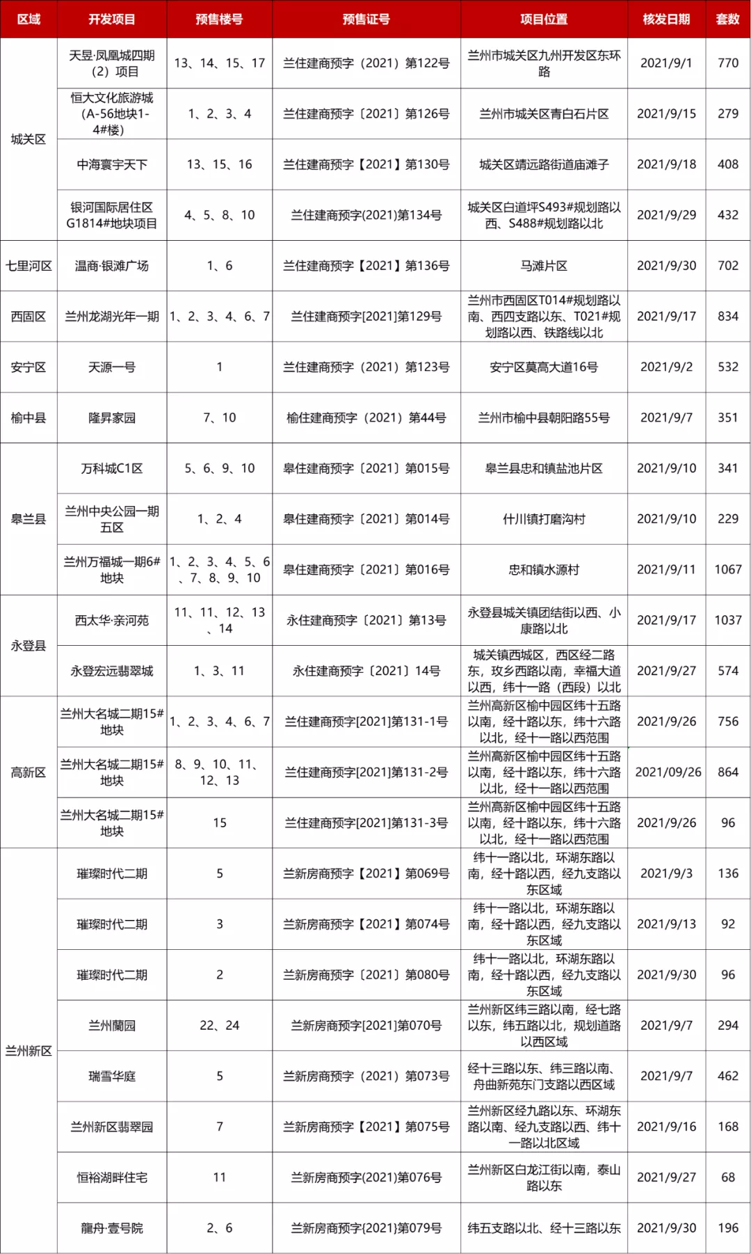 兰州|2021年9月兰州住宅供应10784套，共20个楼盘取得预售证