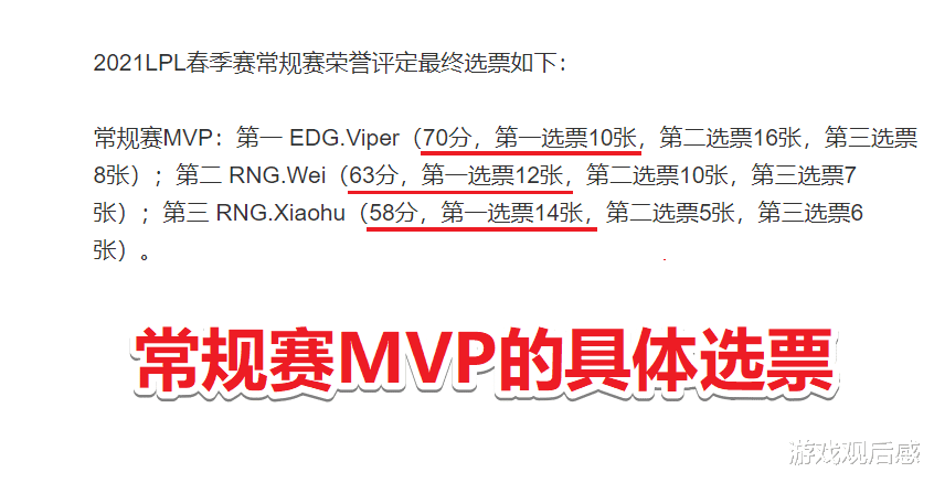 LPL常規賽MVP公佈，Viper成最終贏傢，Wei落選全怪小虎-圖5