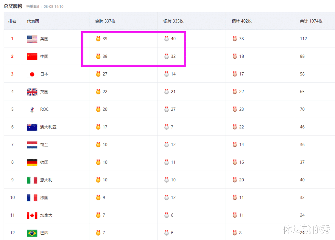 美国队|2小时连夺3金！美国锁定金牌榜第一，中国38金收官，错失3金太遗憾