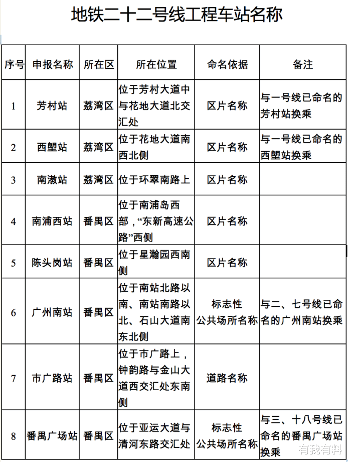 有我有料 多次改名！地铁22号线“市广路站”再遇尴尬