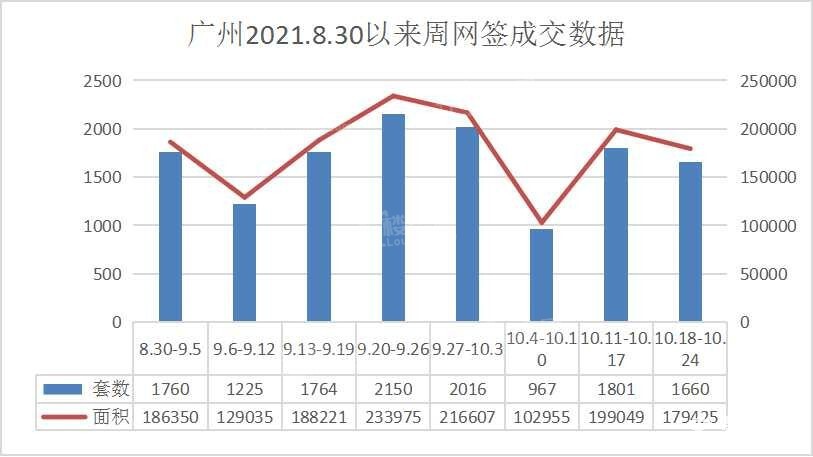 广州市|本周（10月18日-10月24日）广州新房网签情况，环比下降7.83%！
