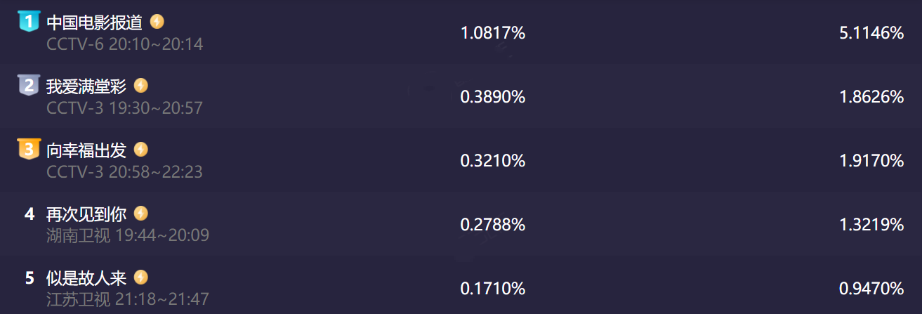 央视|央视《向幸福出发》收视稳定，年轻面孔合作提升口碑，不输王为念