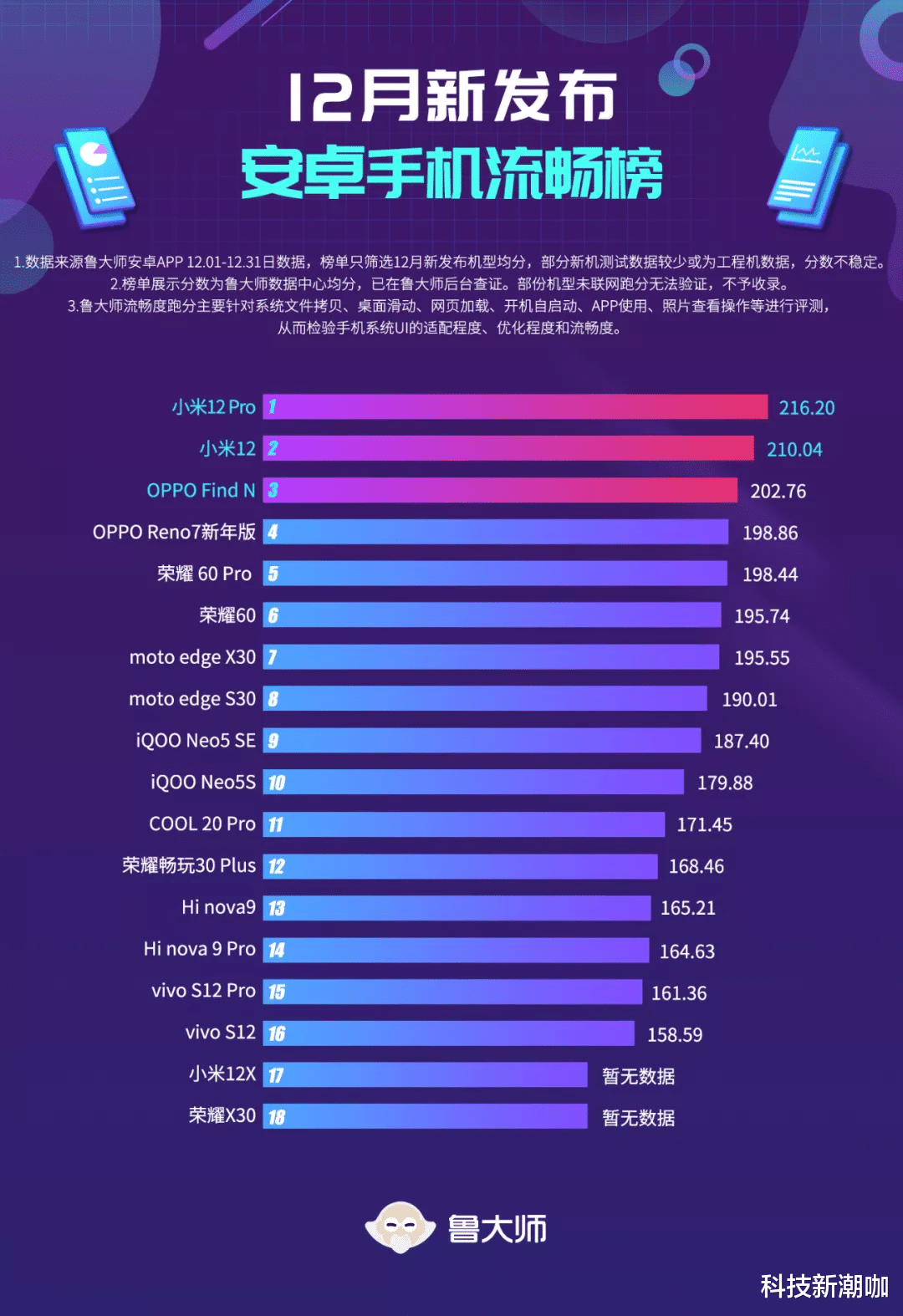 安卓手机|安卓手机流畅榜，折叠屏手机竟然也能入选？