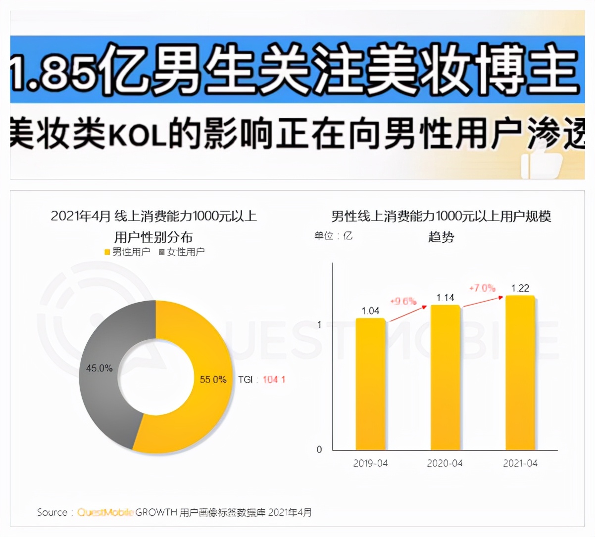 男人开始懂得保养了？唯品会一组数据，揭露背后实情