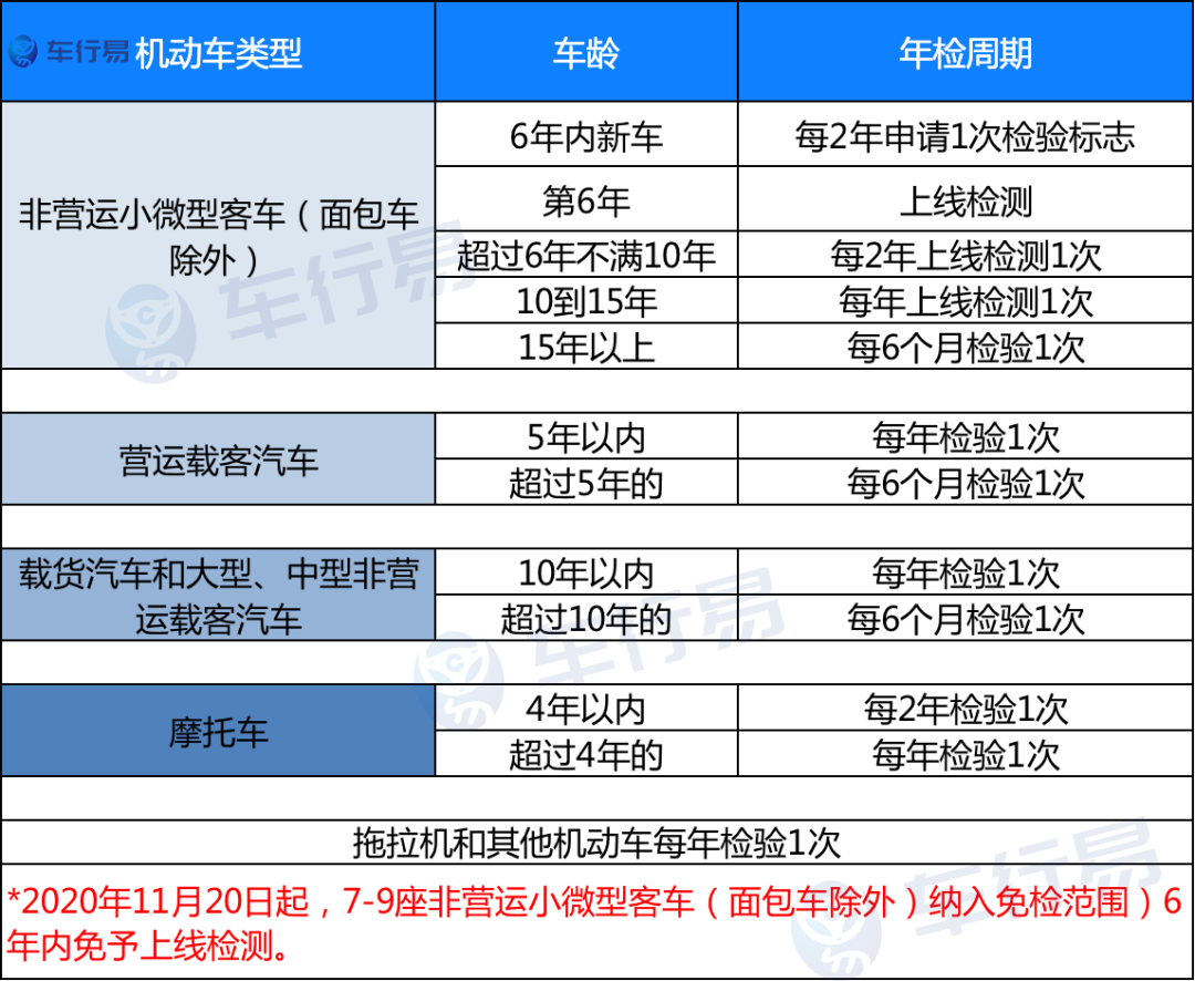 年检|15年以上老车，取消一年两检？正式通告来了！