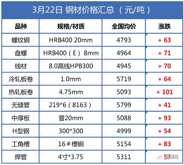 银行|暴涨130！钢厂猛涨200！钢价涨声一片！还要涨！还有货吗？