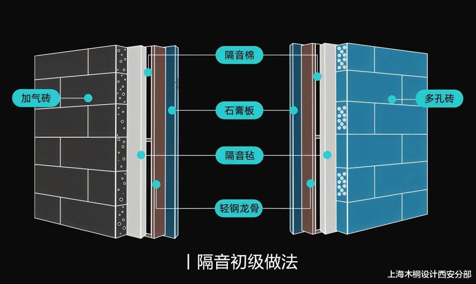 上海木桐设计西安分部 晚上竟然能听到隔壁在讲话，你家的分户墙隔音吗?
